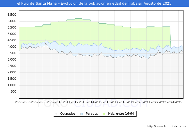 Evolucin Afiliados a la Seguridad Social, parados y poblacin en edad de trabajar para el Municipio de el Puig de Santa Mara hasta Agosto del 2025.
