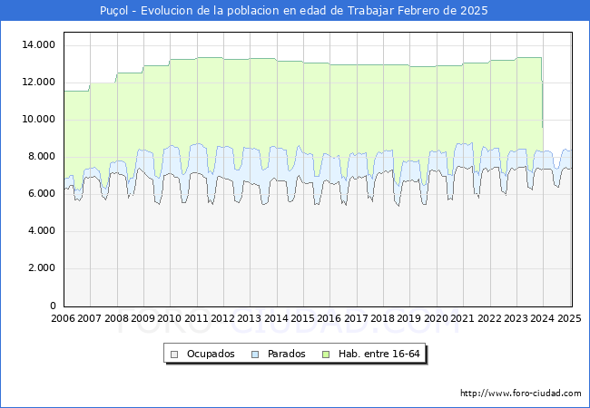 Evolucin Afiliados a la Seguridad Social, parados y poblacin en edad de trabajar para el Municipio de Puol hasta Febrero del 2025.