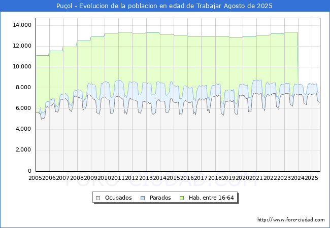 Evolucin Afiliados a la Seguridad Social, parados y poblacin en edad de trabajar para el Municipio de Puol hasta Agosto del 2025.