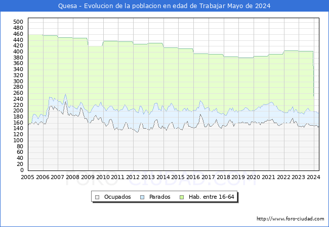 Evolucin Afiliados a la Seguridad Social, parados y poblacin en edad de trabajar para el Municipio de Quesa hasta Mayo del 2024.