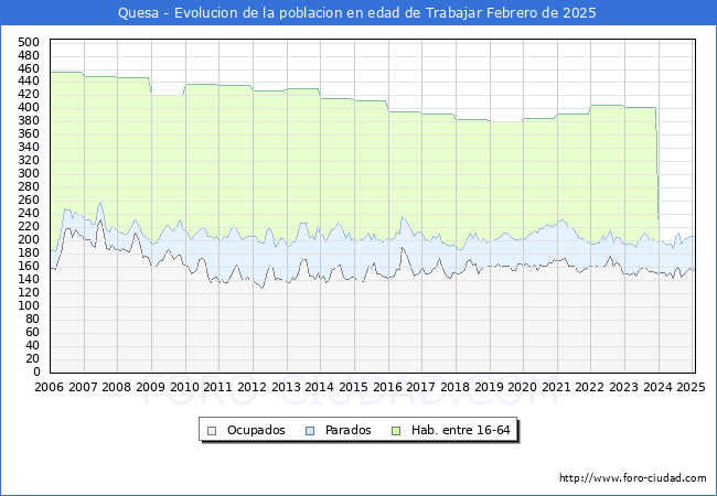 Evolucin Afiliados a la Seguridad Social, parados y poblacin en edad de trabajar para el Municipio de Quesa hasta Febrero del 2025.