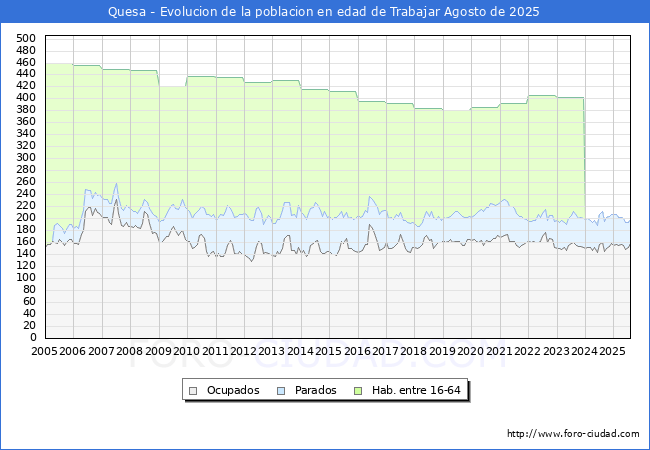 Evolucin Afiliados a la Seguridad Social, parados y poblacin en edad de trabajar para el Municipio de Quesa hasta Agosto del 2025.