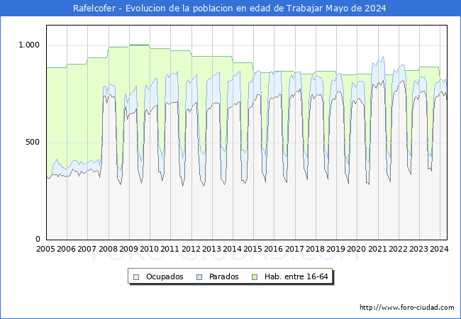 Evolucin Afiliados a la Seguridad Social, parados y poblacin en edad de trabajar para el Municipio de Rafelcofer hasta Mayo del 2024.