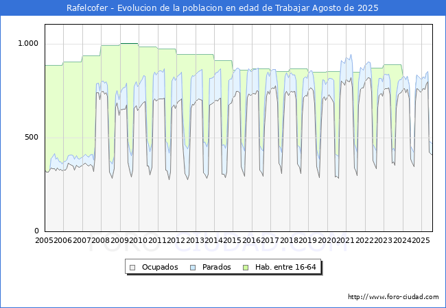 Evolucin Afiliados a la Seguridad Social, parados y poblacin en edad de trabajar para el Municipio de Rafelcofer hasta Agosto del 2025.