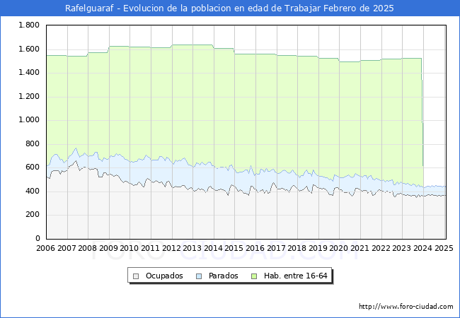 Evolucin Afiliados a la Seguridad Social, parados y poblacin en edad de trabajar para el Municipio de Rafelguaraf hasta Febrero del 2025.