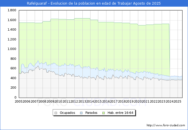 Evolucin Afiliados a la Seguridad Social, parados y poblacin en edad de trabajar para el Municipio de Rafelguaraf hasta Agosto del 2025.
