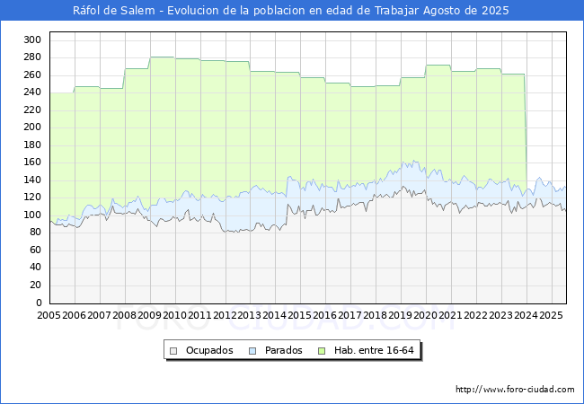 Evolucin Afiliados a la Seguridad Social, parados y poblacin en edad de trabajar para el Municipio de Rfol de Salem hasta Agosto del 2025.