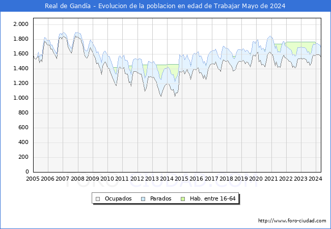 Evolucin Afiliados a la Seguridad Social, parados y poblacin en edad de trabajar para el Municipio de Real de Ganda hasta Mayo del 2024.