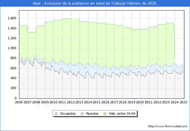 Evolucin Afiliados a la Seguridad Social, parados y poblacin en edad de trabajar para el Municipio de Real hasta Febrero del 2025.