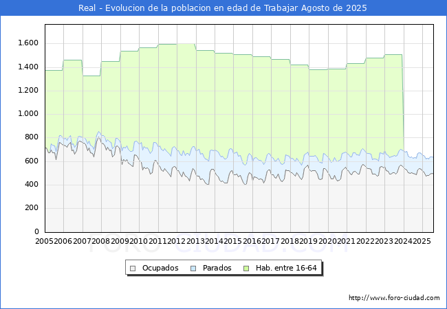 Evolucin Afiliados a la Seguridad Social, parados y poblacin en edad de trabajar para el Municipio de Real hasta Agosto del 2025.