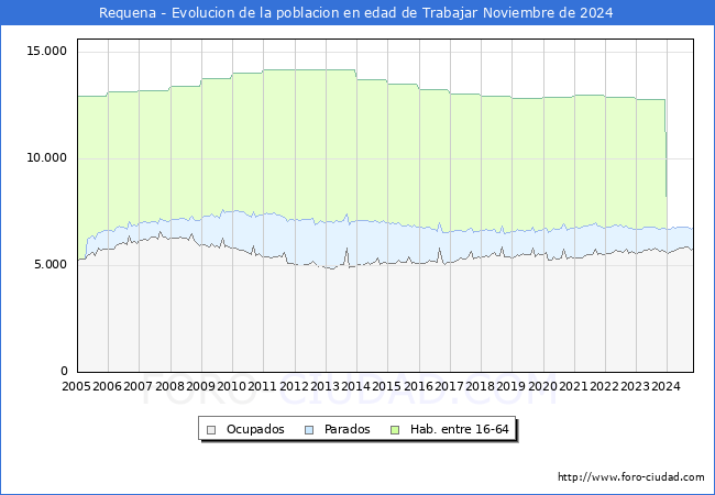 Evolucin Afiliados a la Seguridad Social, parados y poblacin en edad de trabajar para el Municipio de Requena hasta Noviembre del 2024.