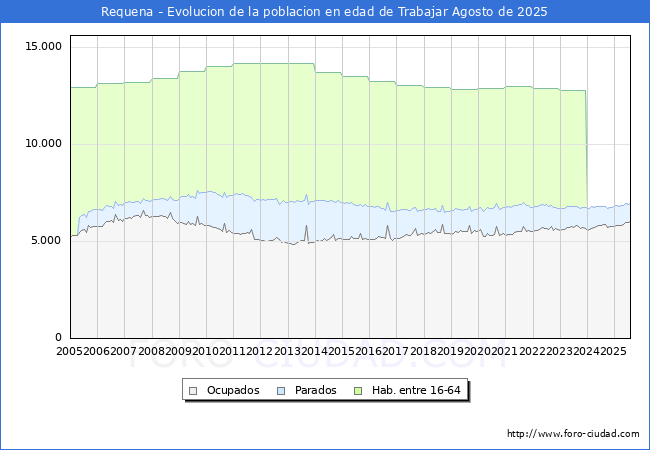 Evoluci�n Afiliados a la Seguridad Social, parados y poblaci�n en edad de trabajar para el Municipio de Requena hasta Agosto del 2025.