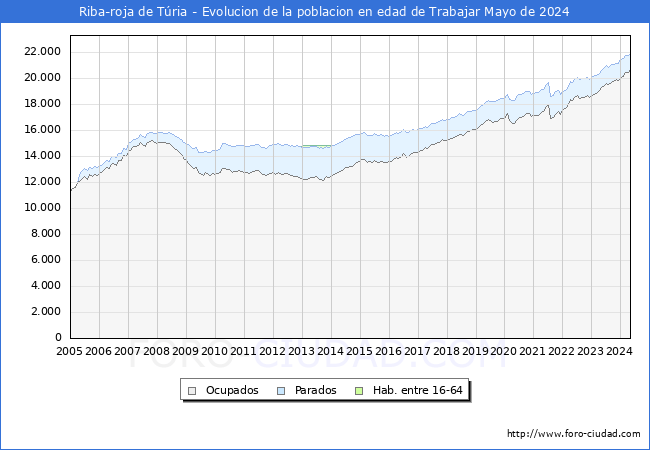 Evolucin Afiliados a la Seguridad Social, parados y poblacin en edad de trabajar para el Municipio de Riba-roja de Tria hasta Mayo del 2024.