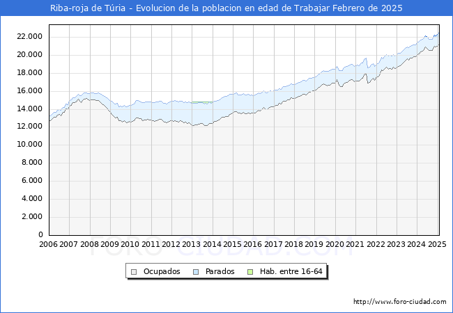 Evolucin Afiliados a la Seguridad Social, parados y poblacin en edad de trabajar para el Municipio de Riba-roja de Tria hasta Febrero del 2025.