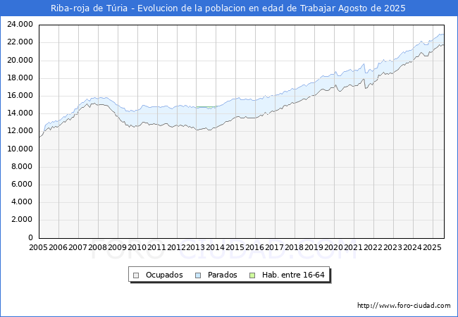 Evolucin Afiliados a la Seguridad Social, parados y poblacin en edad de trabajar para el Municipio de Riba-roja de Tria hasta Agosto del 2025.