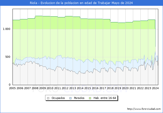 Evolucin Afiliados a la Seguridad Social, parados y poblacin en edad de trabajar para el Municipio de Riola hasta Mayo del 2024.