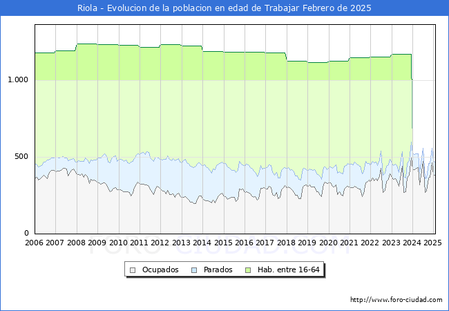 Evolucin Afiliados a la Seguridad Social, parados y poblacin en edad de trabajar para el Municipio de Riola hasta Febrero del 2025.