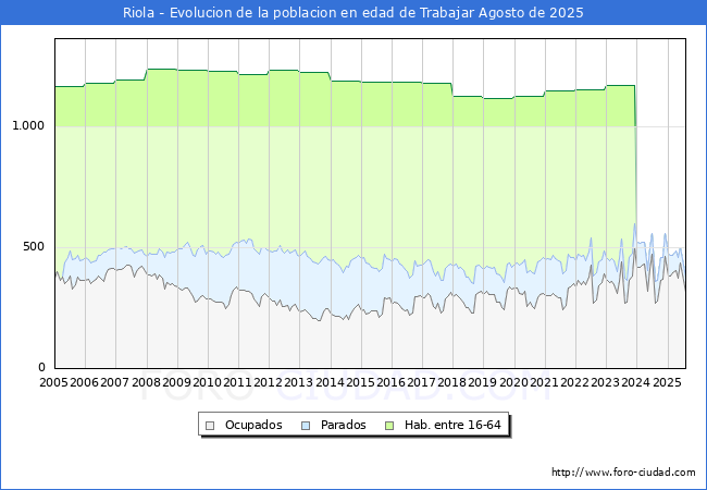 Evoluci�n Afiliados a la Seguridad Social, parados y poblaci�n en edad de trabajar para el Municipio de Riola hasta Agosto del 2025.