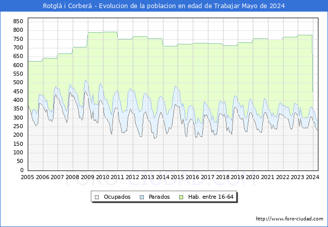 Evolucin Afiliados a la Seguridad Social, parados y poblacin en edad de trabajar para el Municipio de Rotgl i Corber hasta Mayo del 2024.