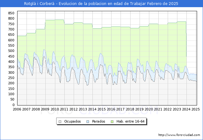 Evolucin Afiliados a la Seguridad Social, parados y poblacin en edad de trabajar para el Municipio de Rotgl i Corber hasta Febrero del 2025.