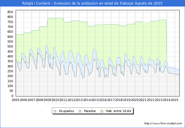 Evoluci�n Afiliados a la Seguridad Social, parados y poblaci�n en edad de trabajar para el Municipio de Rotgl� i Corber� hasta Agosto del 2025.