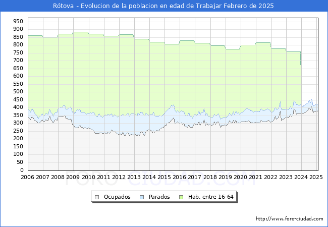 Evolucin Afiliados a la Seguridad Social, parados y poblacin en edad de trabajar para el Municipio de Rtova hasta Febrero del 2025.