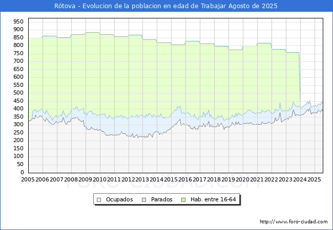 Evolucin Afiliados a la Seguridad Social, parados y poblacin en edad de trabajar para el Municipio de Rtova hasta Agosto del 2025.