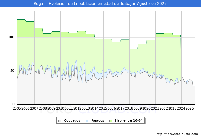 Evolucin Afiliados a la Seguridad Social, parados y poblacin en edad de trabajar para el Municipio de Rugat hasta Agosto del 2025.