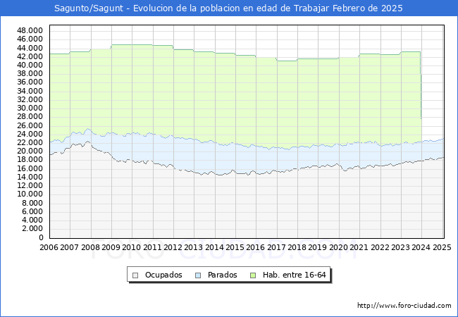 Evolucin Afiliados a la Seguridad Social, parados y poblacin en edad de trabajar para el Municipio de Sagunto/Sagunt hasta Febrero del 2025.