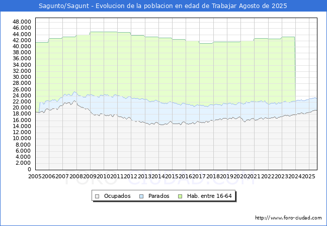 Evoluci�n Afiliados a la Seguridad Social, parados y poblaci�n en edad de trabajar para el Municipio de Sagunto/Sagunt hasta Agosto del 2025.