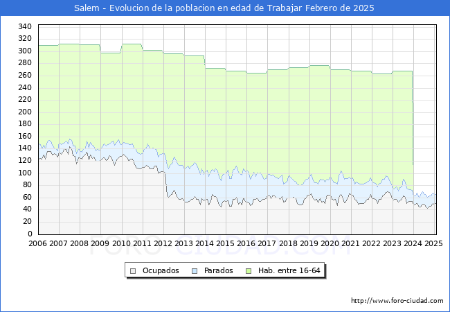 Evolucin Afiliados a la Seguridad Social, parados y poblacin en edad de trabajar para el Municipio de Salem hasta Febrero del 2025.