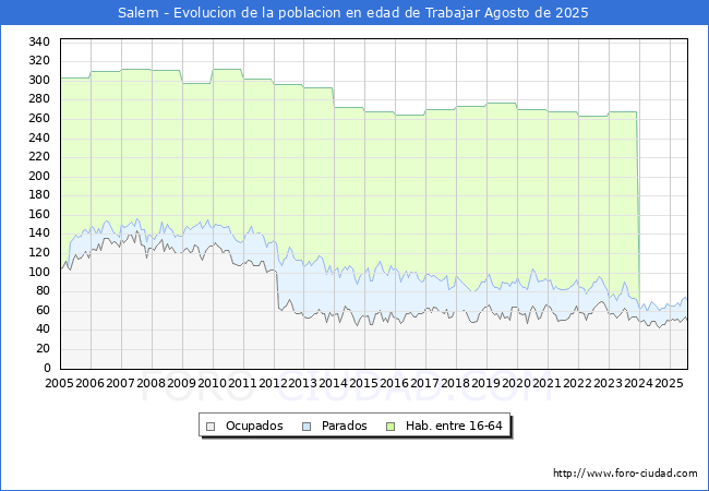 Evolucin Afiliados a la Seguridad Social, parados y poblacin en edad de trabajar para el Municipio de Salem hasta Agosto del 2025.