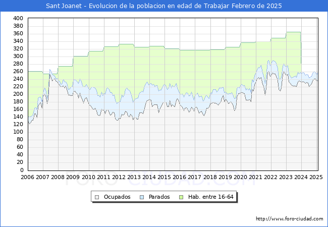 Evolucin Afiliados a la Seguridad Social, parados y poblacin en edad de trabajar para el Municipio de Sant Joanet hasta Febrero del 2025.