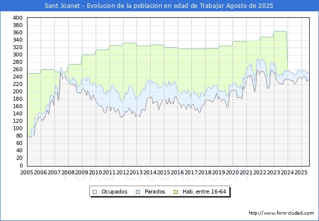 Evolucin Afiliados a la Seguridad Social, parados y poblacin en edad de trabajar para el Municipio de Sant Joanet hasta Agosto del 2025.