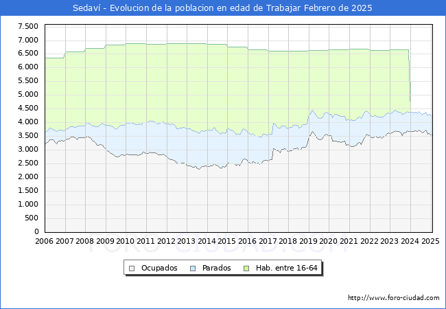Evolucin Afiliados a la Seguridad Social, parados y poblacin en edad de trabajar para el Municipio de Sedav hasta Febrero del 2025.