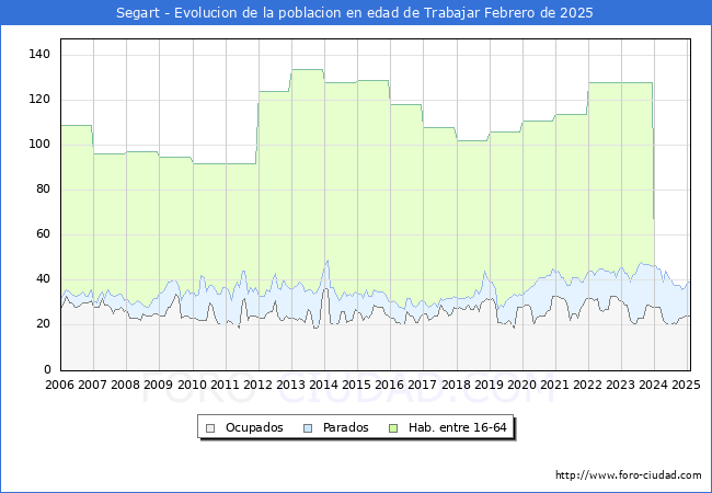 Evolucin Afiliados a la Seguridad Social, parados y poblacin en edad de trabajar para el Municipio de Segart hasta Febrero del 2025.