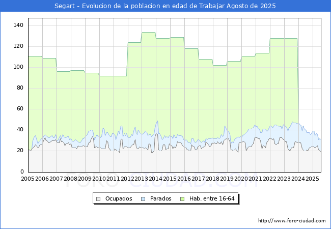 Evoluci�n Afiliados a la Seguridad Social, parados y poblaci�n en edad de trabajar para el Municipio de Segart hasta Agosto del 2025.