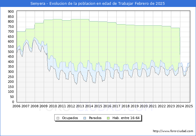 Evolucin Afiliados a la Seguridad Social, parados y poblacin en edad de trabajar para el Municipio de Senyera hasta Febrero del 2025.