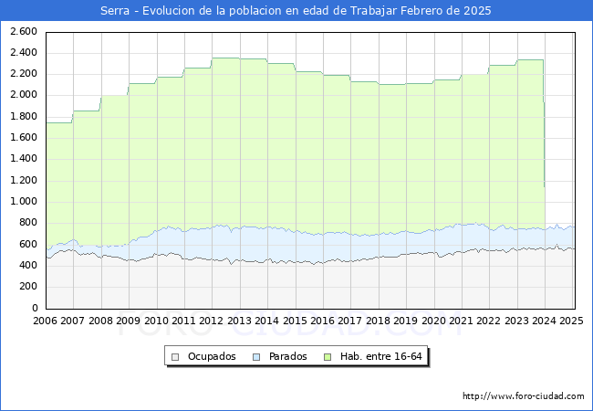 Evolucin Afiliados a la Seguridad Social, parados y poblacin en edad de trabajar para el Municipio de Serra hasta Febrero del 2025.