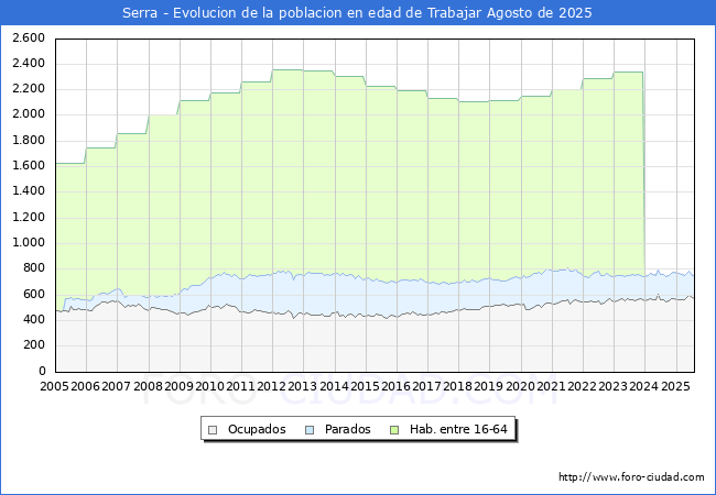 Evoluci�n Afiliados a la Seguridad Social, parados y poblaci�n en edad de trabajar para el Municipio de Serra hasta Agosto del 2025.