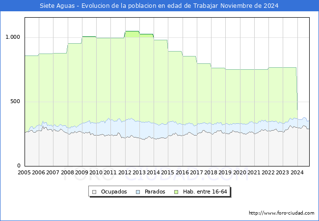 Evolucin Afiliados a la Seguridad Social, parados y poblacin en edad de trabajar para el Municipio de Siete Aguas hasta Noviembre del 2024.