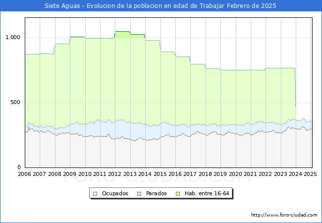 Evolucin Afiliados a la Seguridad Social, parados y poblacin en edad de trabajar para el Municipio de Siete Aguas hasta Febrero del 2025.