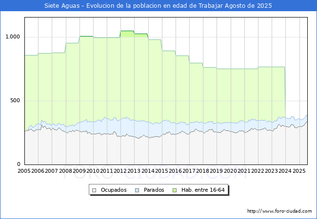 Evolucin Afiliados a la Seguridad Social, parados y poblacin en edad de trabajar para el Municipio de Siete Aguas hasta Agosto del 2025.