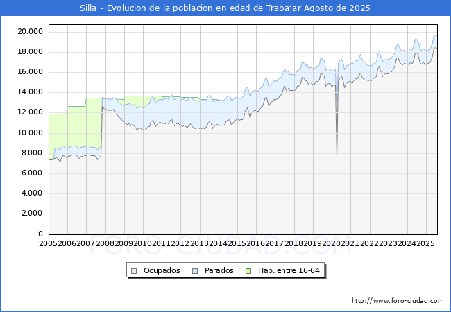 Evolucin Afiliados a la Seguridad Social, parados y poblacin en edad de trabajar para el Municipio de Silla hasta Agosto del 2025.