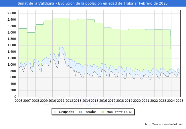 Evolucin Afiliados a la Seguridad Social, parados y poblacin en edad de trabajar para el Municipio de Simat de la Valldigna hasta Febrero del 2025.
