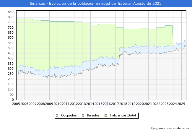 Evolucin Afiliados a la Seguridad Social, parados y poblacin en edad de trabajar para el Municipio de Sinarcas hasta Agosto del 2025.