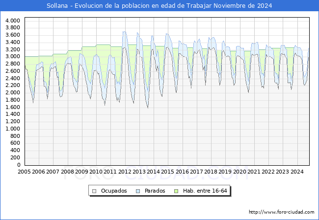 Evolucin Afiliados a la Seguridad Social, parados y poblacin en edad de trabajar para el Municipio de Sollana hasta Noviembre del 2024.