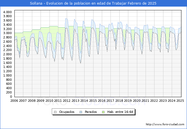 Evolucin Afiliados a la Seguridad Social, parados y poblacin en edad de trabajar para el Municipio de Sollana hasta Febrero del 2025.