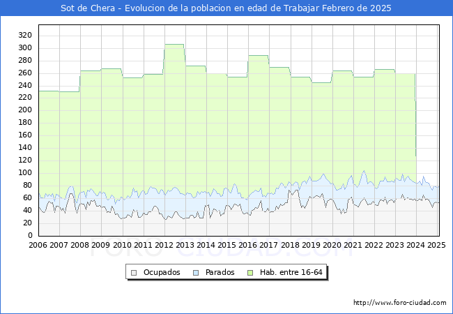 Evolucin Afiliados a la Seguridad Social, parados y poblacin en edad de trabajar para el Municipio de Sot de Chera hasta Febrero del 2025.
