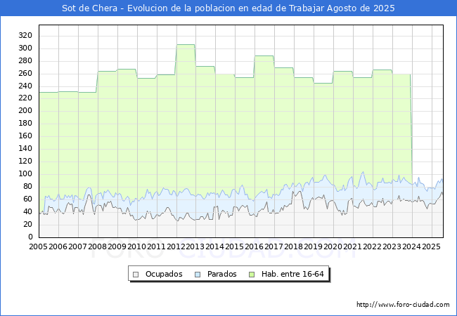Evolucin Afiliados a la Seguridad Social, parados y poblacin en edad de trabajar para el Municipio de Sot de Chera hasta Agosto del 2025.